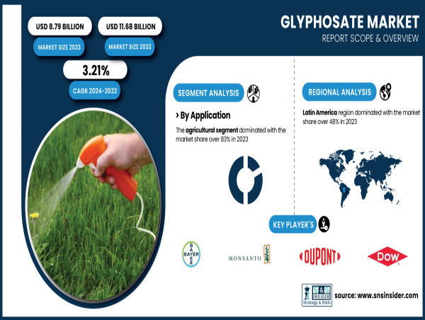  Glyphosate Market to Grow at 3.21% CAGR, Reaching USD 11.68 Billion by 2032 | Report by SNS Insider 