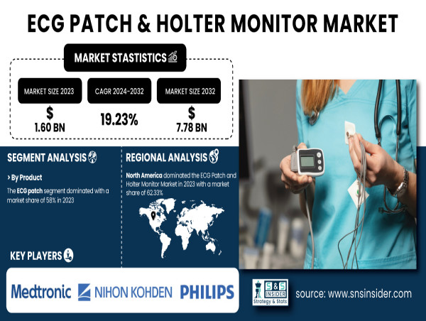  ECG Patch & Holter Monitor Market to Hit USD 7.78 Billion by 2032, Growing at a 19.23% CAGR 
