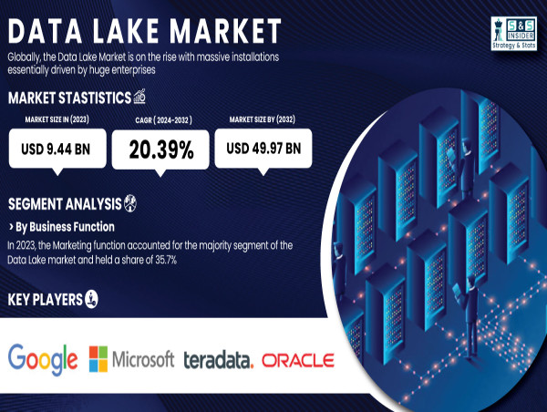  Data Lake Market Growth Driven by Rapid Data Increase Digital Transformation and Rising Analytics Demand 