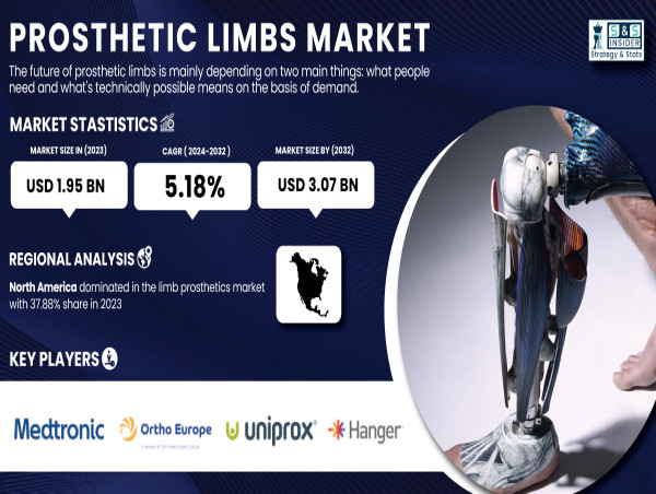 Innovations Propel Prosthetic Limbs Market Size to USD 3.07 Billion by 2032, Growing at 5.18% CAGR