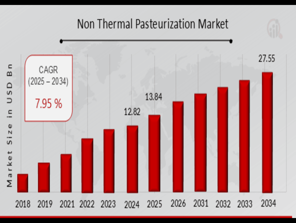 Non-Thermal Pasteurization Market Growth Insights - Anticipated CAGR of 7.95% Over the Next Decade (2025-2034)