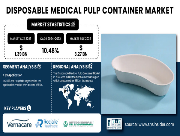  Disposable Medical Pulp Container Market Size to Reach USD 3.27 Billion by 2032, Driven by Sustainability Trends 