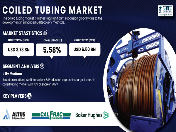  Coiled Tubing Market to Achieve a Strong 5.58% CAGR, to Reach USD 6.50 Billion by 2032 | SNS Insider 