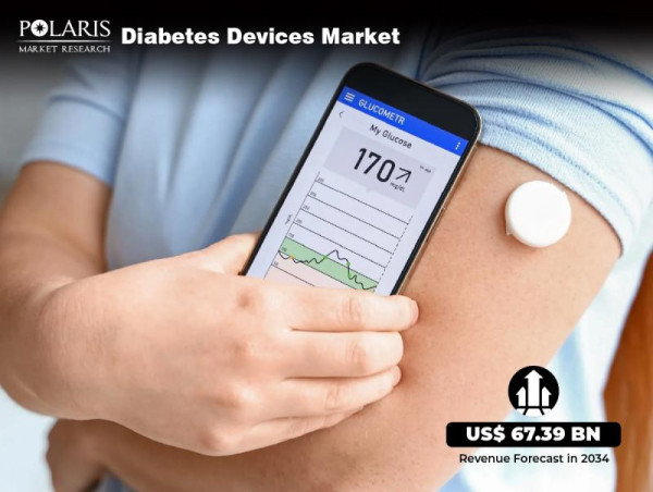 Diabetes Devices Market: USD 67.39 Billion Projected Market Size by 2034, Driven by 8.1% CAGR