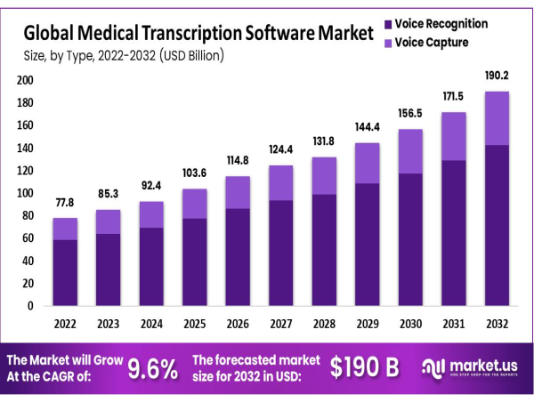  Medical Transcription Software Market Poised for Strong Growth, Surpassing USD 190 Billion by 2032 