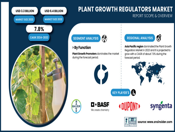  Plant Growth Regulators Market Poised for 7.8% CAGR Growth, Surpassing USD 6.4 Billion by 2032 | SNS Insider 