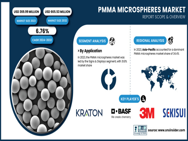 PMMA Microspheres Market to Grow at 6.76% CAGR, Projected to Hit USD 665.53 Million by 2032 | SNS Insider