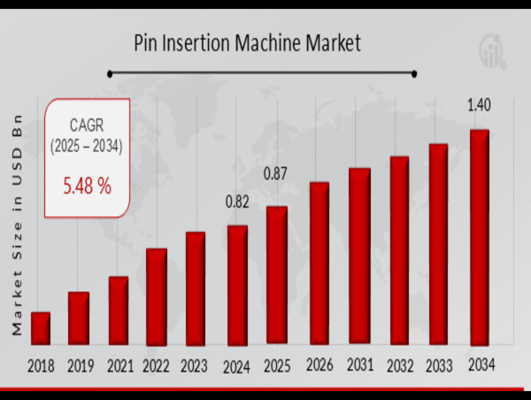 Pin Insertion Machine Market Trends and Projections - Estimated to Grow at a 5.48% CAGR Over the 2025-2034 Period