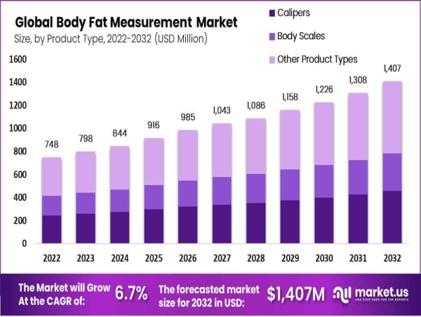Global Pupillometer Market to Reach USD 697.8 Million by 2032, Growing at a 7.1% CAGR