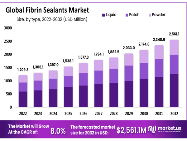 Fibrin Sealants Market To Surpass USD 2,561.1 Million By 2032