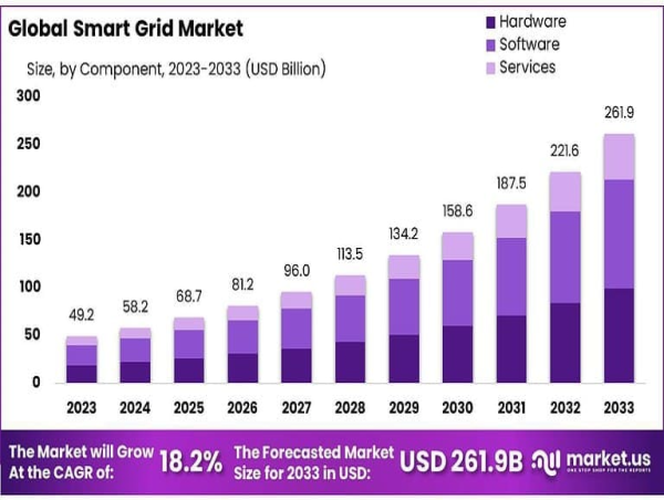 Smart Grid Market to Reach $261.9 Billion by 2033, Growing at 18.2% CAGR from 2023
