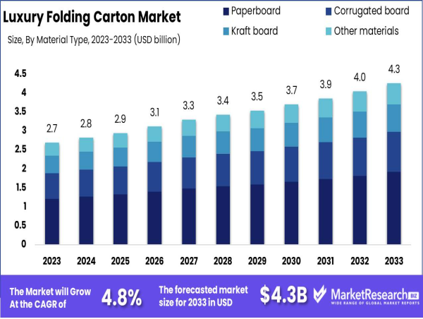  Global Luxury Folding Carton Market Expected to Reach USD 4.3 Billion by 2033 at a 4.8% CAGR 
