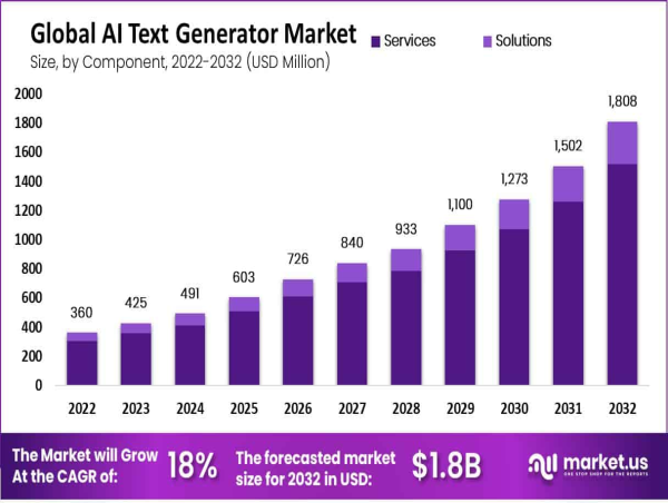 AI Text Generator Market Boosts Context Algorithms By USD 1,808 million by 2032, CAGR at 18%