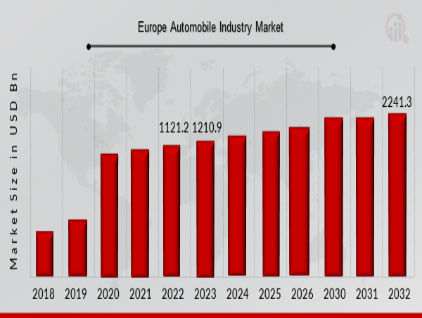  Europe's Automobile Industry to Expand From $1.21T in 2023 to $2.24T by 2032 Achieving 8.00% CAGR 