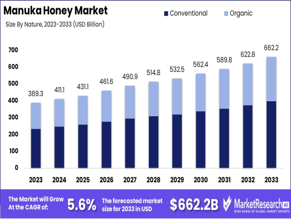 Manuka Honey Market Growth at 5.6% CAGR Until 2033
