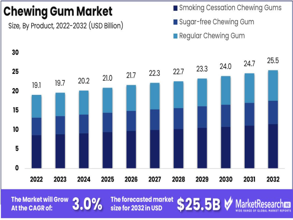  Chewing Gum Market To Boom at USD 25.5 Billion by 2032 