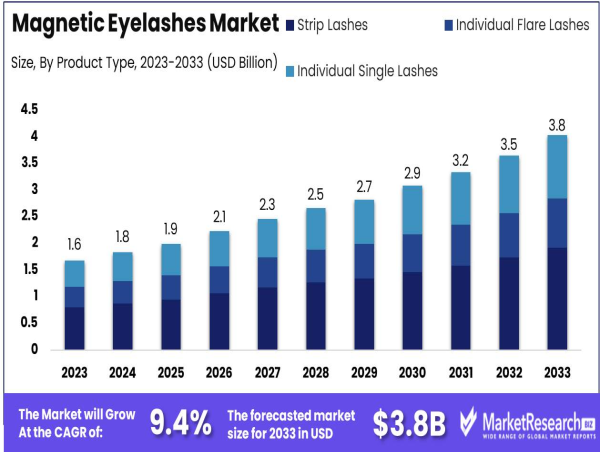  Global Magnetic Eyelashes Market to Reach USD 3.8 Billion by 2033, Expanding at 9.4% CAGR 