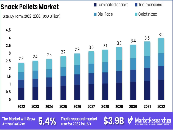 Snack Pellets Market Size To Hit USD 3.9 Billion by 2032, Growing at a CAGR of 5.4%
