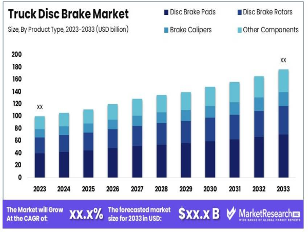  Global Truck Disc Brake Market to See Significant Growth by 2033 