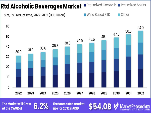  Rtd Alcoholic Beverages Market To Achieve USD 54.0 Billion by 2033 