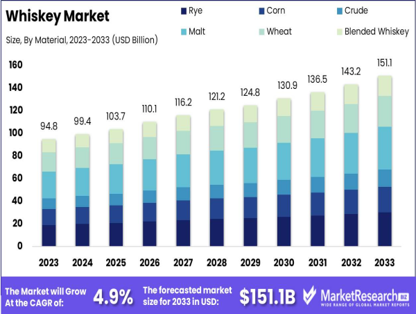  Whiskey Market Estimated CAGR of 4.9% Through 2033 