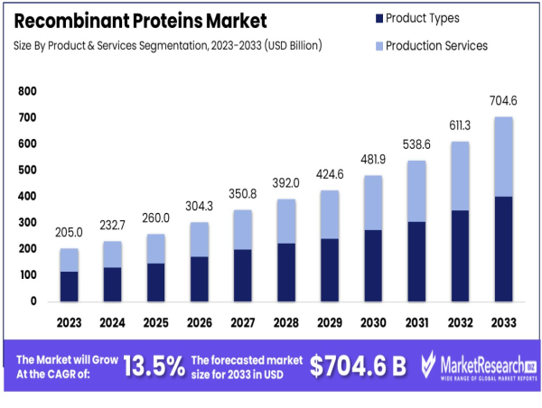 Recombinant Proteins Market Insights: USD 704.6 Billion by 2033