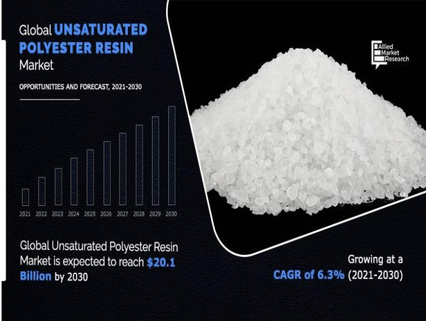  Exploring the Unsaturated Polyester Resins Market Trends 2025 | Key Drivers and Future Prospects, 2030 