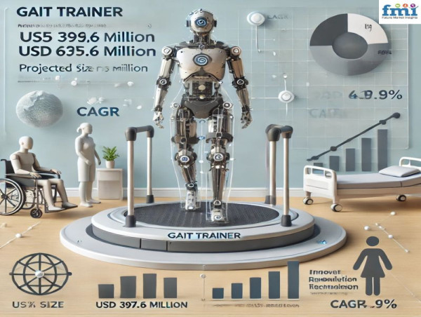  Gait Trainer Market Set to Grow from USD 395.6 Million in 2025 to USD 637.8 Million by 2035 at a 4.9% of CAGR 