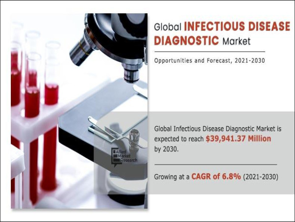  Infectious Disease Diagnostic Market Set to Surge to $39.94 Billion by 2030 at a 6.8% CAGR 