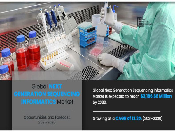  Next-generation Sequencing Informatics Market Set to Surge to $3.18 Billion by 2030 at a 13.3% CAGR 