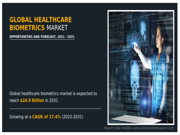  Healthcare Biometrics Market Set to Surge to $24.9 Billion by 2031 at a 17.4% CAGR 