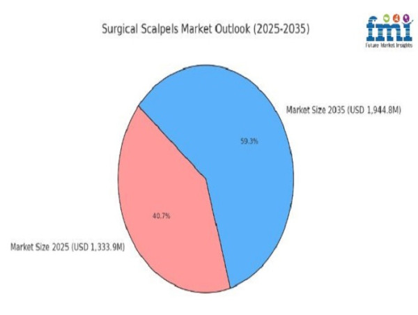  Global Surgical Scalpels Market Poised for Steady Growth, Projected to Reach USD 1,944.8 Million by 2035 | FMI 