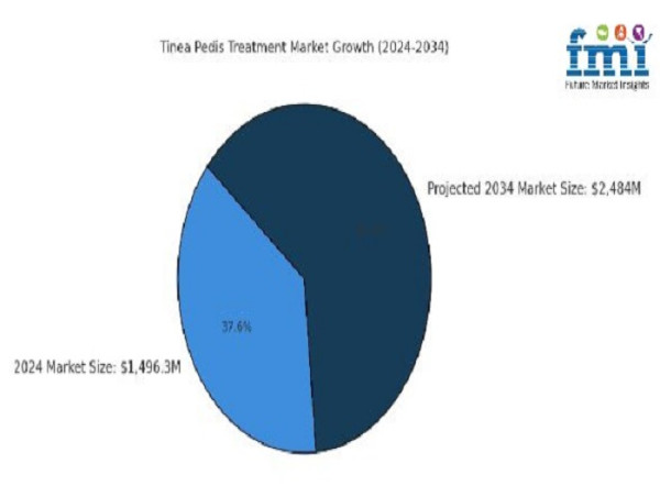  Global Tinea Pedis Treatment Market Set to Reach USD 2,484 Million by 2034 increase at a CAGR of 5.2% | FMI 