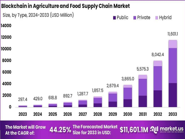  Blockchain in Agriculture and Food Supply Chain Market Boosts By USD 11,601.1 Mn by 2033, reflecting a CAGR of 44.25% 