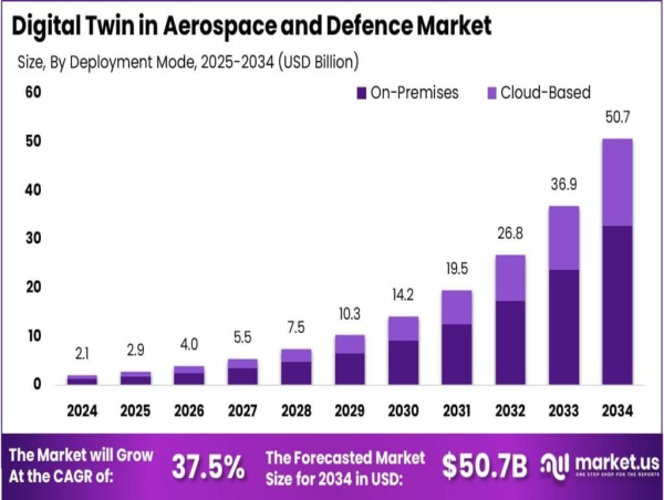 Digital Twin in Aerospace and Defence Market Huge Growth USD 50.7 billion by 2034, CAGR of 37.5%