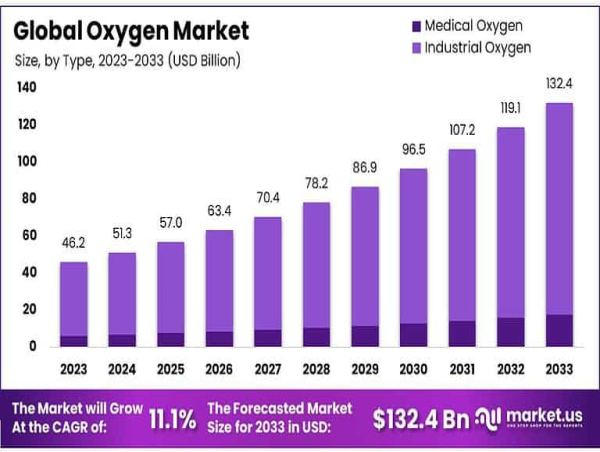  Oxygen Market to Reach USD 132.4 Billion by 2033, Expanding at an 11.1% CAGR from USD 46.2 Billion 