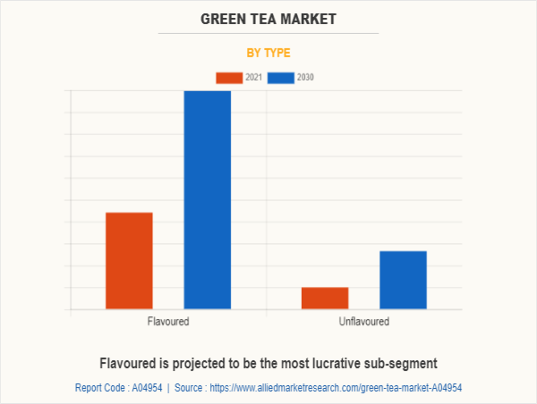  Green Tea Market Size, Share And Growth Analysis For 2022-2030 | Typhoo Tea, Unilever Plc., Numi Organic Tea 