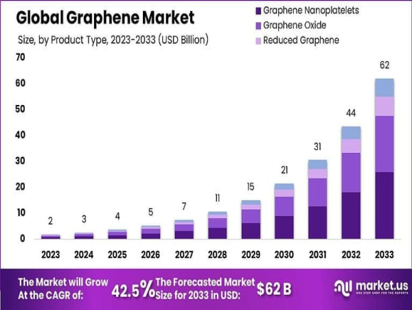  Graphene Market to Surge from $2B to $62B by 2033, Anticipating a 42.5% CAGR Growth Spurt 