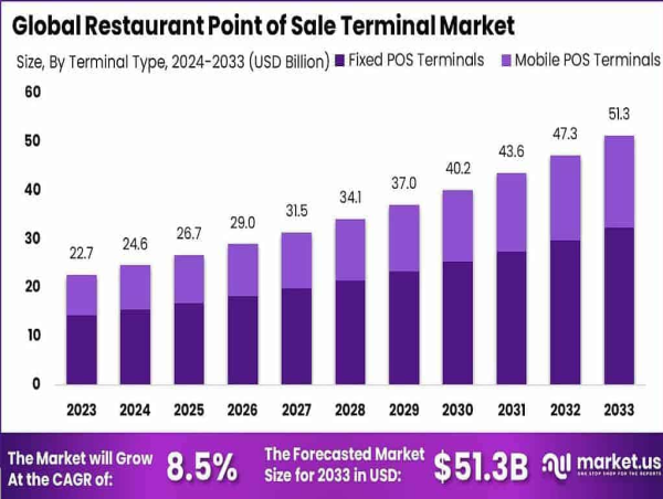  Restaurant Point of Sale Terminal Market Share Boosts By USD 51.3 Billion by 2033, Region at 8.5% 