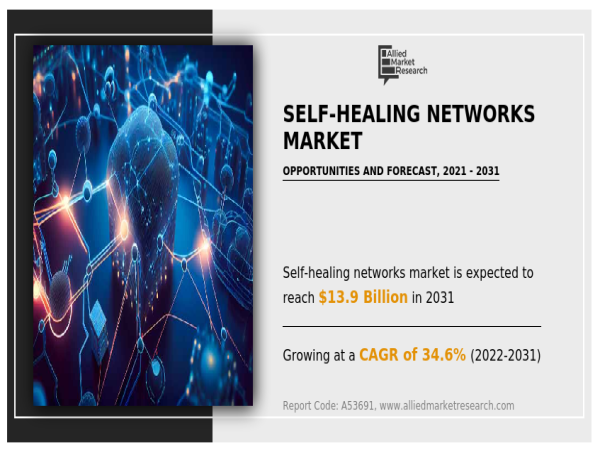Self-healing Networks Market Set to Surge to $13.9 Billion by 2031 at a 34.6% CAGR