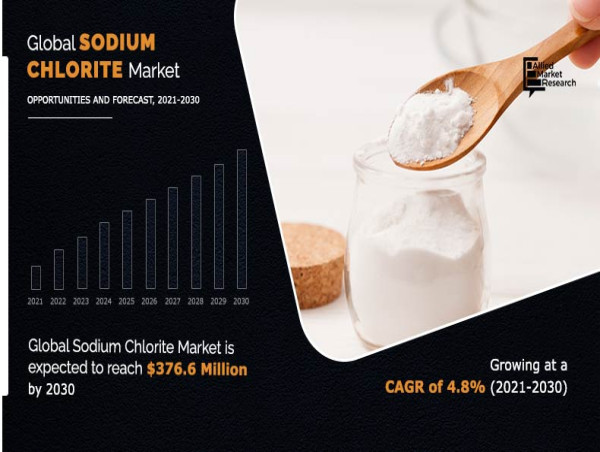  Sodium Chloride Market Future of Trends, CAGR and Value Insights for 2021-2030 