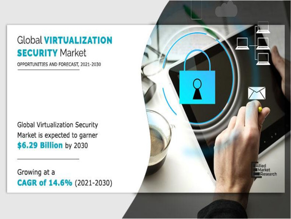  Virtualization Security Market Projected to Grow at 14.6% CAGR, Reaching $6.29 Billion by 2030 