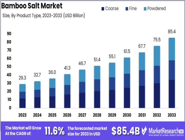  Bamboo Salt Market Valued at Nearly USD 85.4 Billion by 2033, Growing At a CAGR of 11.6% 