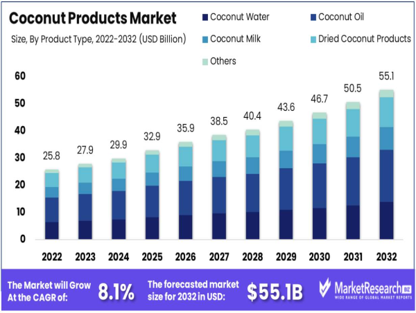  Coconut Products Market Growth at 8.1% CAGR Until 2032 