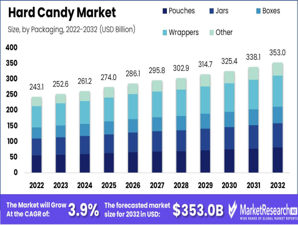  Hard Candy Market Insights: USD 353.0 Billion by 2032 