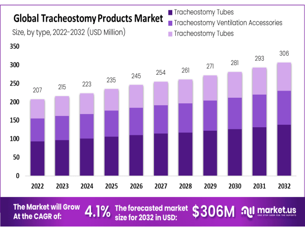  Tracheostomy Product Market Projected To Grow To USD 306 Million By 2032 