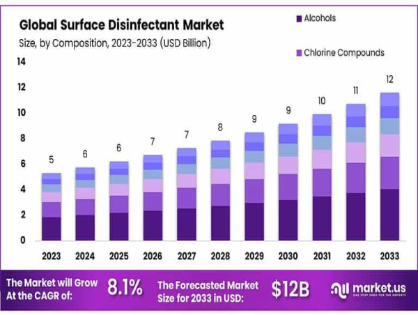  Carbon Capture and Storage Market to Grow from USD 5.5B to USD 18.1B by 2032, Achieving a 13% CAGR 