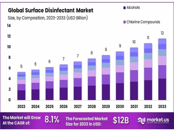  Surface Disinfectant Market to Reach USD 12 Billion by 2033, Growing at an 8.1% CAGR from USD 5 Billion 