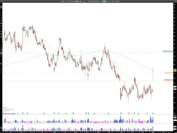  Long IDXX: IDEXX Laboratories Breaks Out After Strong Earnings, Eyeing $510 Resistance 