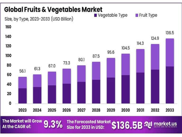  Fruits and Vegetables Market to Reach USD 136.5 Billion by 2033, Expanding at a 9.3% CAGR from USD 56.1 Billion 